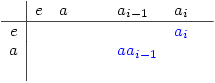\begin{array}{c|lllllll}
& e & a & & &  a_{i-1} & a_i & \\ \hline
e & & & & & & \color{blue}a_i & \\
a & & & & & \color{blue}aa_{i-1} & \\
\
\end{array}