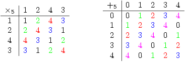 \begin{array}{c|cccc}
\times_5 & 1 & 2 & 4 & 3 \\ \hline
1 & 1 & \color{green}2 & \color{red}4 & \color{blue}3\\
2 & \color{green}2 & \color{red}4 & \color{blue}3 & 1\\
4 & \color{red}4 &\color{blue}3 & 1 & \color{green}2\\
3 & \color{blue}3 & 1 & \color{green}2 & \color{red}4\\
\end{array}
\qquad\qquad
\begin{array}{c|cccccc}
+_5 & 0 & 1& 2 & 3 & 4 \\ \hline
0 & 0 & \color{green}1 & \color{red}2 & \color{blue}3 & \color{magenta}4 \\
1 & \color{green}1 & \color{red}2 & \color{blue}3 & \color{magenta}4 & 0  \\
2 & \color{red}2 &\color{blue}3  & \color{magenta}4 & 0 & \color{green}1\\
3 & \color{blue}3 & \color{magenta}4 & 0 & \color{green}1 & \color{red}2\\
4 & \color{magenta}4 &  0  & \color{green}1 & \color{red}2 & \color{blue}3
\end{array}
