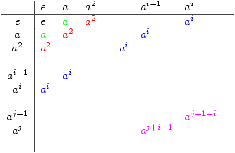 \begin{array}{c|llllllll}
& e & a & a^2 & & & a^{i-1} & a^i &   \\ \hline
e & e & \color{green}a & \color{red}a^2 & & & & \color{blue}a^i \\
a & \color{green}a & \color{red}a^2 & & & & \color{blue}a^i  \\
a^2 & \color{red}a^2 & & & &\color{blue}a^i\\
\\
a^{i-1} & & \color{blue}a^i\\
a^i & \color{blue}a^i\\
\\
a^{j-1} & & & & &  & & \color{magenta}a^{j-1+i}\\
a^j & & & & & & \color{magenta}a^{j+i-1}\\
\
\end{array}